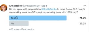 Oops! 4-day week poll backfires on East Cambs Council leader