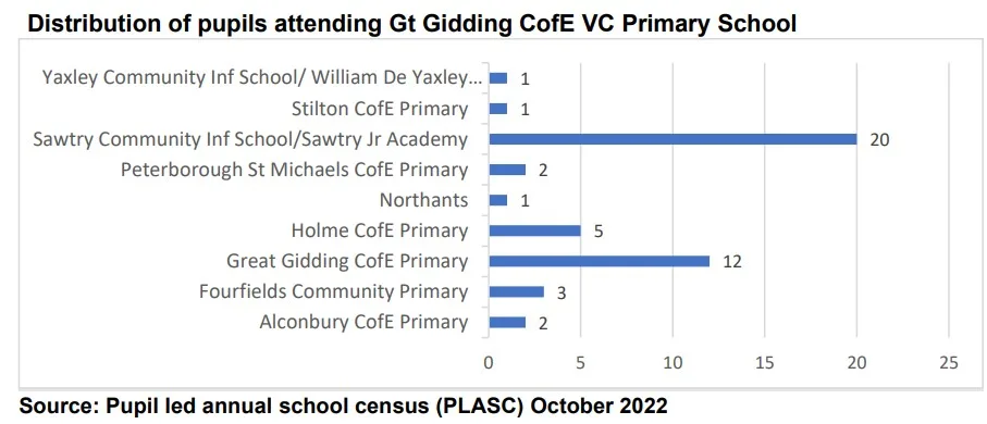 The majority of pupils currently attending Gt Gidding are from outside its catchment area. As at the October 2022 annual pupil census, there were 47 pupils on roll at Gt Gidding. Only 12 (25.5%) of those pupils lived in the Gt Gidding catchment. The remaining 35 pupils (74.5%) travelled to Gt Gidding from other catchments. The largest proportion of pupils attended from the Sawtry catchment. 