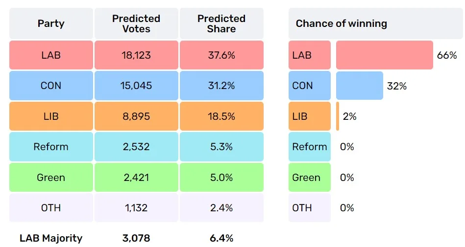 Electoral Calculus give Labour a 66 per cent chance of winning, and with a predicted majority of 3,000 on a 64 per cent turnout. 