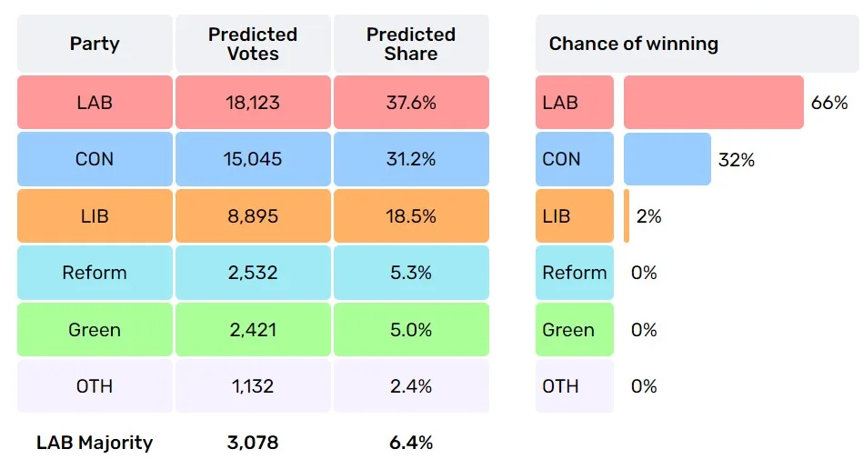 Electoral Calculus give Labour a 66 per cent chance of winning, and with a predicted majority of 3,000 on a 64 per cent turnout.