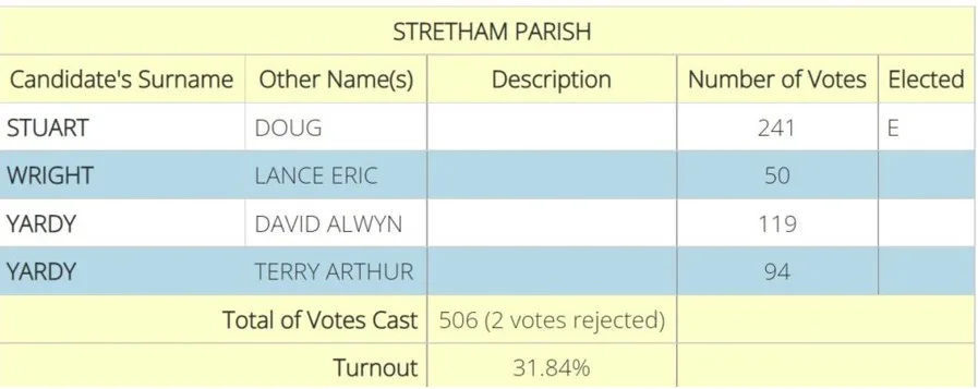 Parish poll outcome which was ignored by parish council