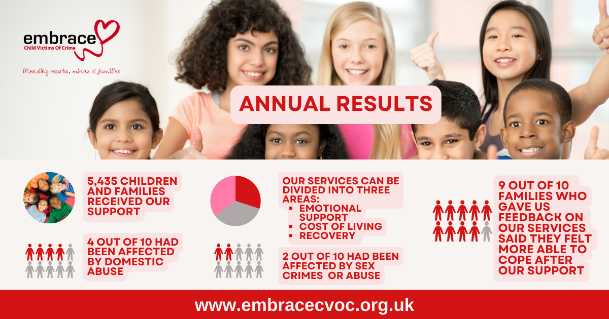 Embrace Child Victims of Crime supports families all over the UK but are commissioned by the Police and Crime Commissioner in Peterborough and Cambridgeshire to be the main provider of young victim services in Cambridgeshire. The charity is based in Peterborough.
Embrace Child Victims of Crime supports families all over the UK but are commissioned by the Police and Crime Commissioner in Peterborough and Cambridgeshire to be the main provider of young victim services in Cambridgeshire. The charity is based in Peterborough.