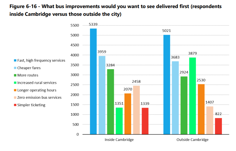 More than 24,000 people responded to Cambridge congestion charge proposals: thousands oppose it but what happens next? The GCP will consider options on June 8.