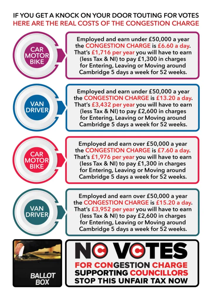 More than 24,000 people responded to Cambridge congestion charge proposals: thousands oppose it but what happens next? The GCP will consider options on June 8.