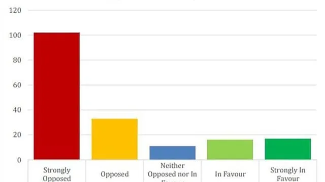 Wilburton Parish Poll Vote of No Confidence passed. A majority felt that Wilburton Parish Council has not acted in a democratic, accountable and transparent manner. 