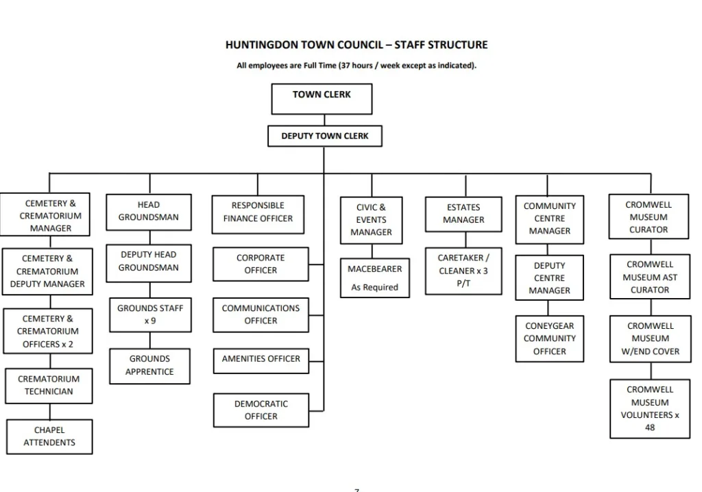 Town council structure Huntingdon 