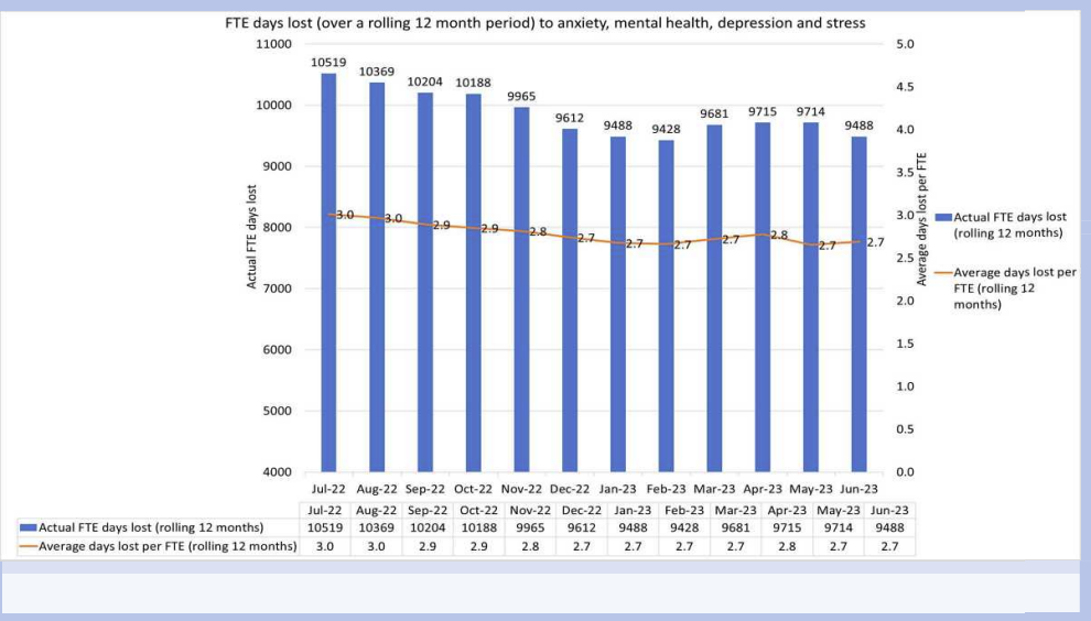 Figures to be presented to the strategy and resources committee on October 31 says that the actual full time equivalent (FTE) days lost due to absence related to anxiety, mental health, depression, and stress is lower than levels that experienced at the start of 2022.