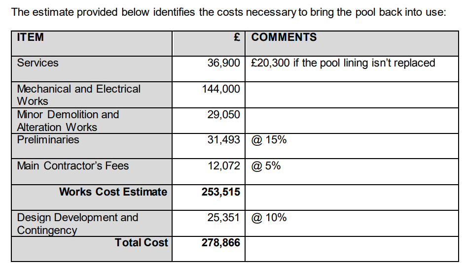 Costs presented to Cabinet in July 2022 to bring St George’s hydrotherapy pool, Peterborough, back into use