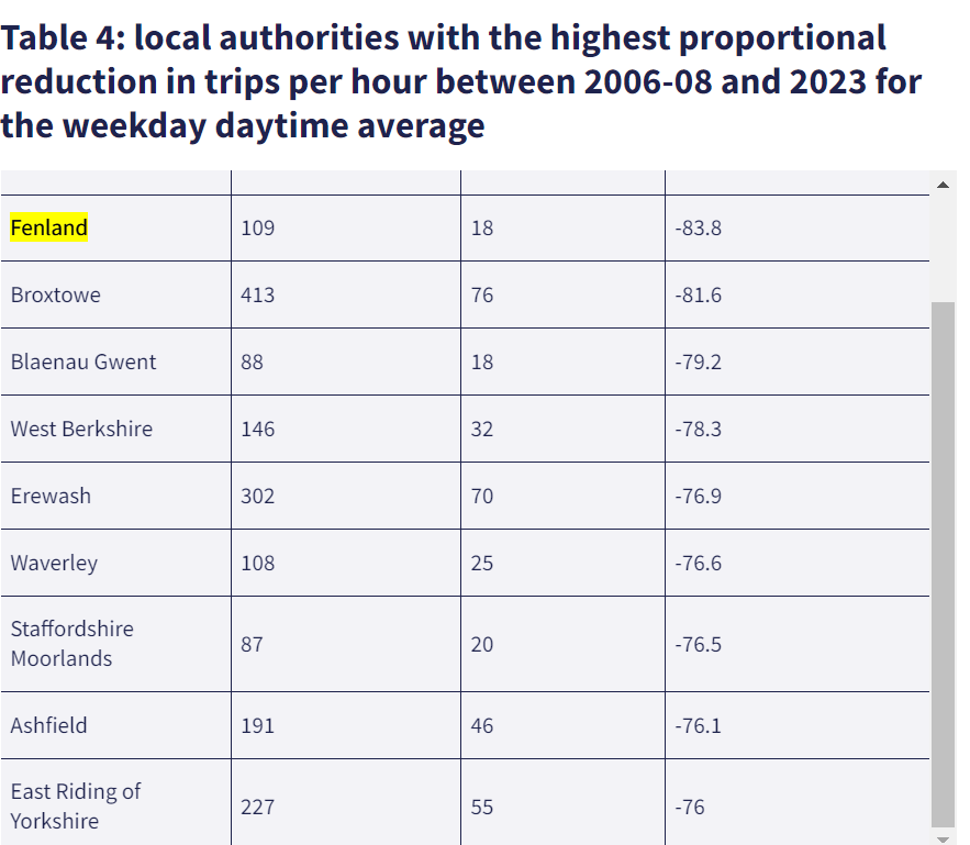 Table 4: local authorities with the highest proportional reduction in trips per hour between 2006-08 and 2023 for the weekday daytime average