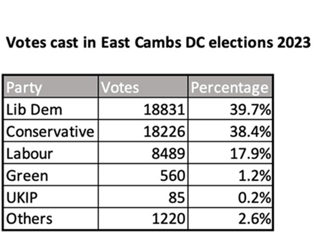 Lib Dems produced a chart showing spread of votes in local elections in Ely and East Cambs in 2023