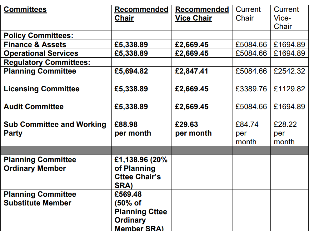 The review panel says the limited increases in the level of the basic allowance at East Cambridgeshire District Council since 2019, means that this has fallen behind in comparison with other councils locally and nationally “and also having regard to the economic situation within the country. 