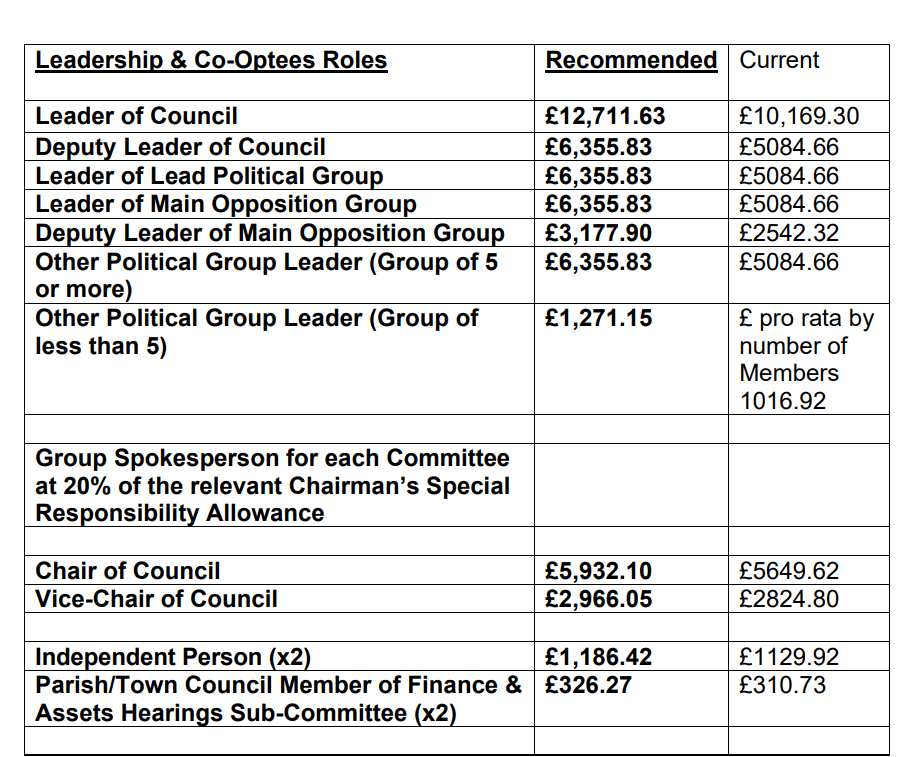 The review panel says the limited increases in the level of the basic allowance at East Cambridgeshire District Council since 2019, means that this has fallen behind in comparison with other councils locally and nationally “and also having regard to the economic situation within the country. 