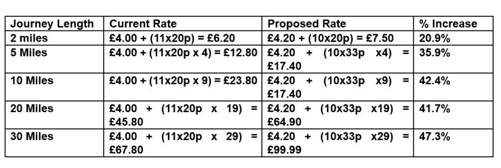 Examples offered by Fenland District Council. Please note their new 10 mile rate is the same as the 5 mile rate (a typographical/mathematical error) IMAGE: Fenland Council